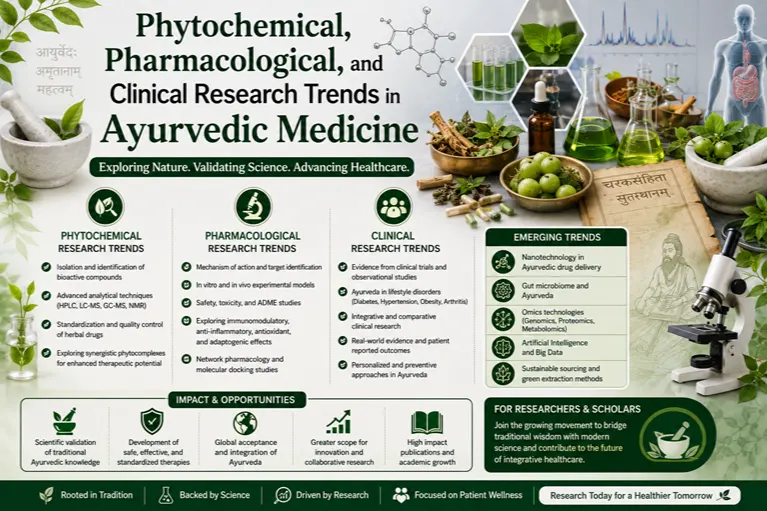 Phytochemical, Pharmacological, and Clinical Research Trends in Ayurvedic Medicine